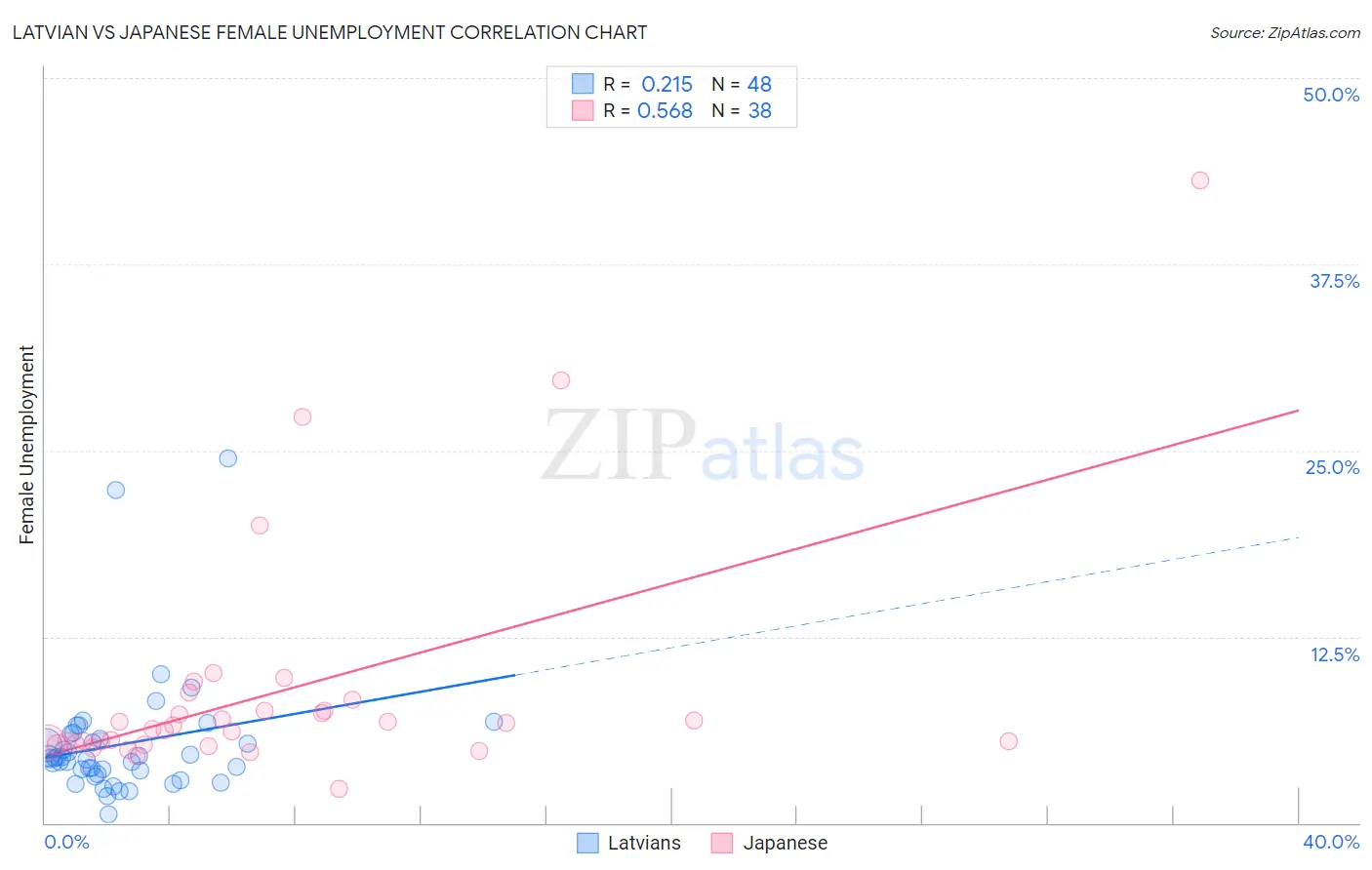 Latvian vs Japanese Female Unemployment