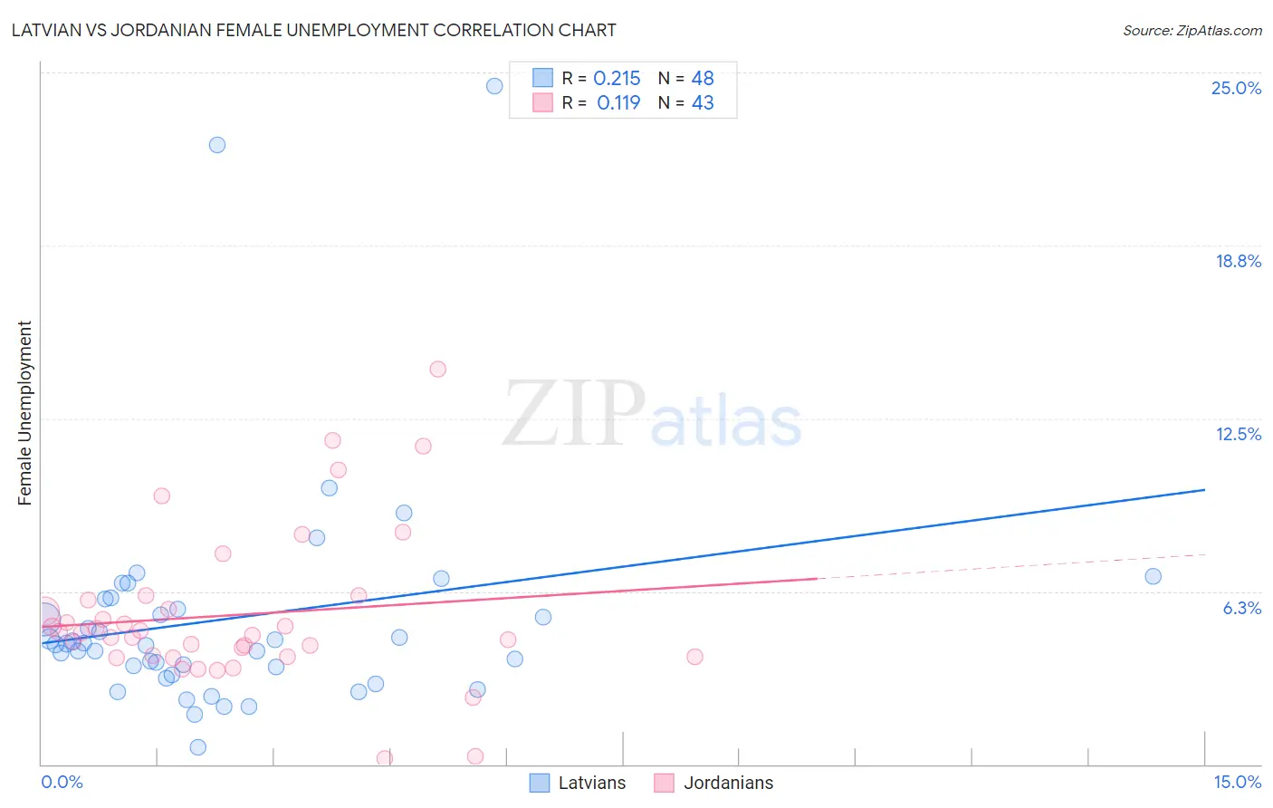 Latvian vs Jordanian Female Unemployment