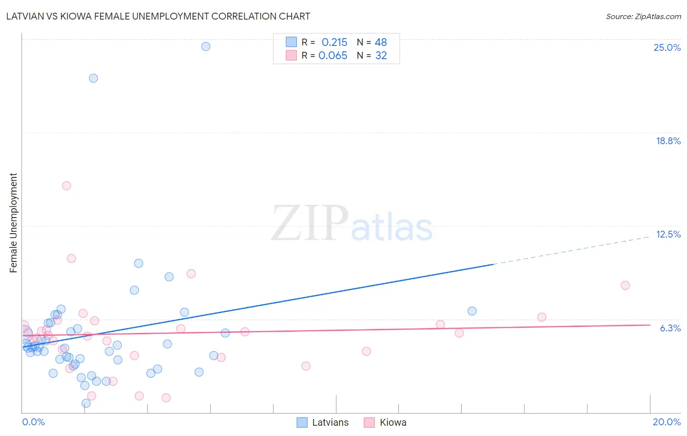 Latvian vs Kiowa Female Unemployment
