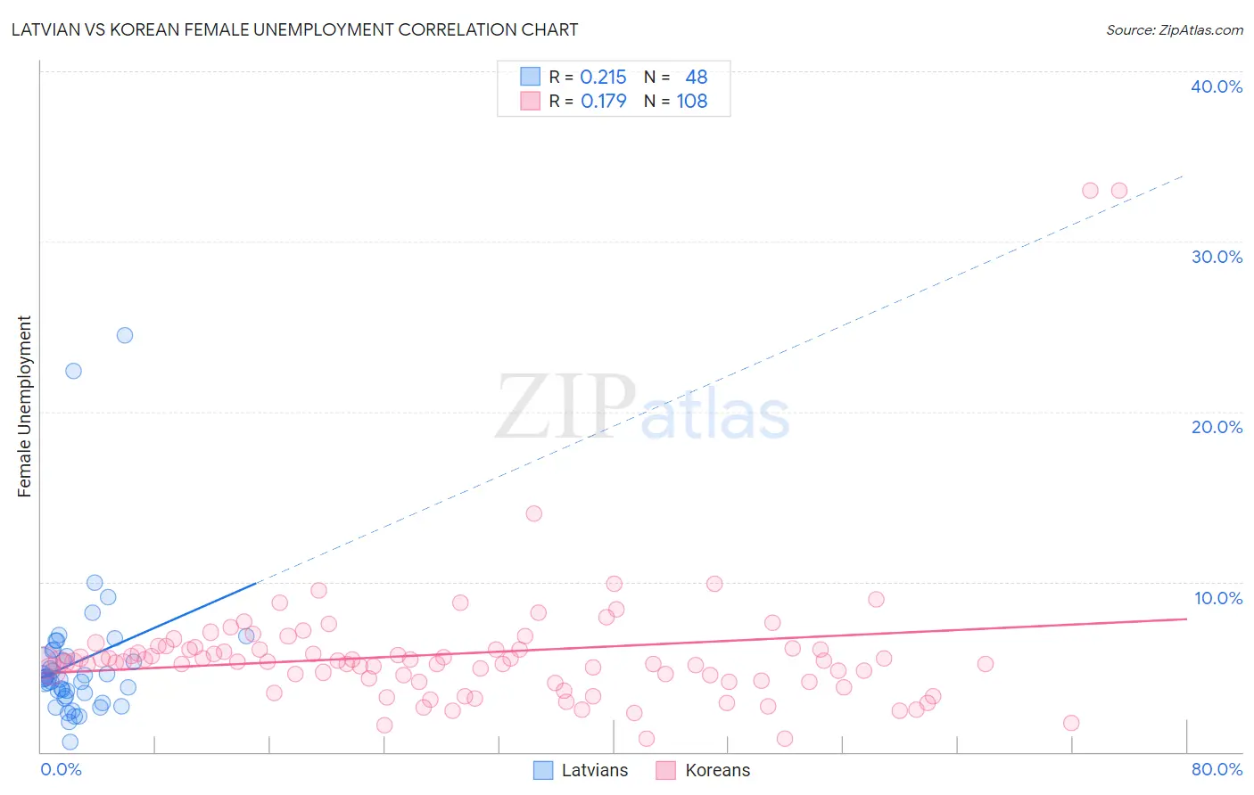 Latvian vs Korean Female Unemployment