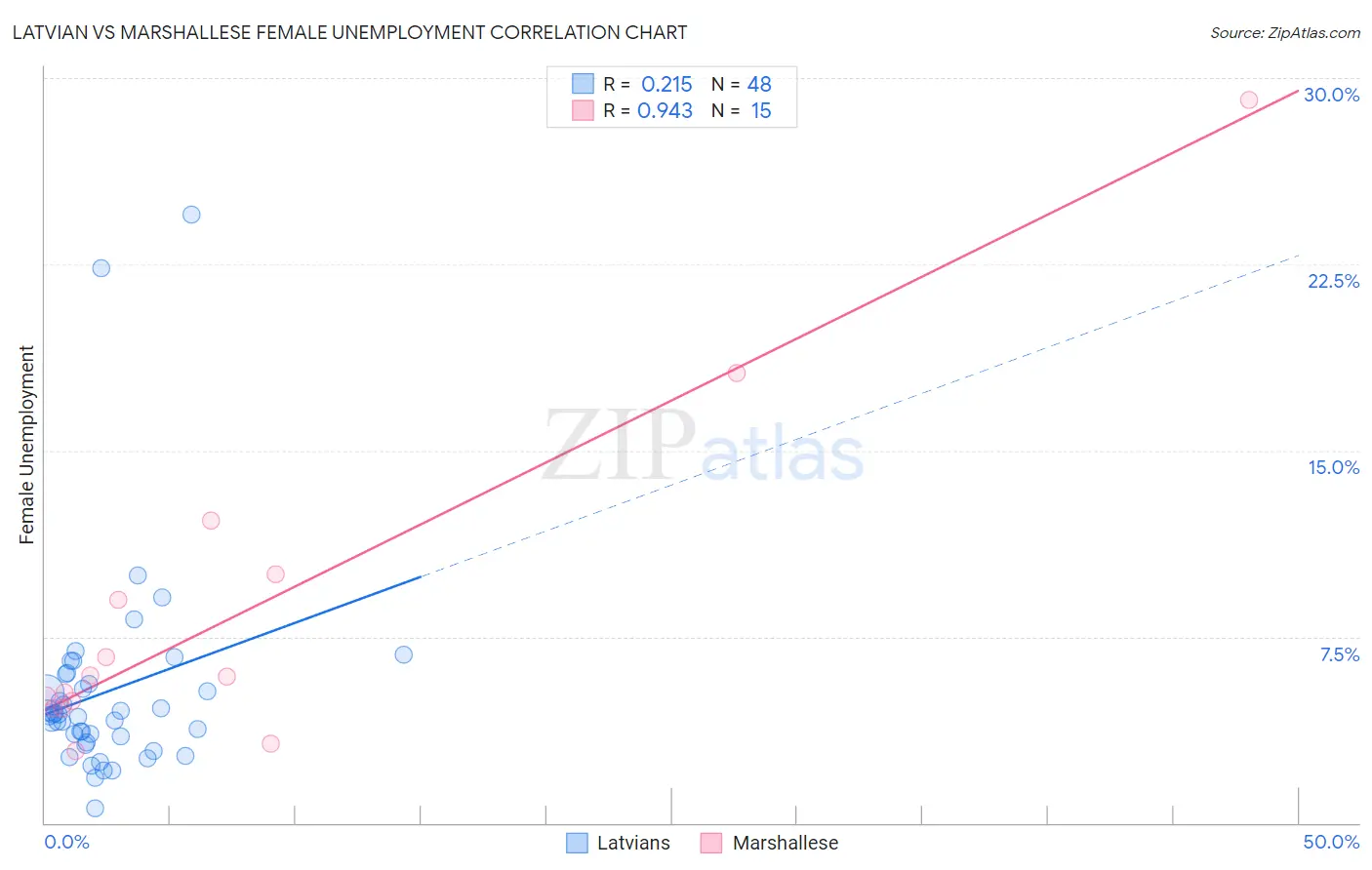 Latvian vs Marshallese Female Unemployment