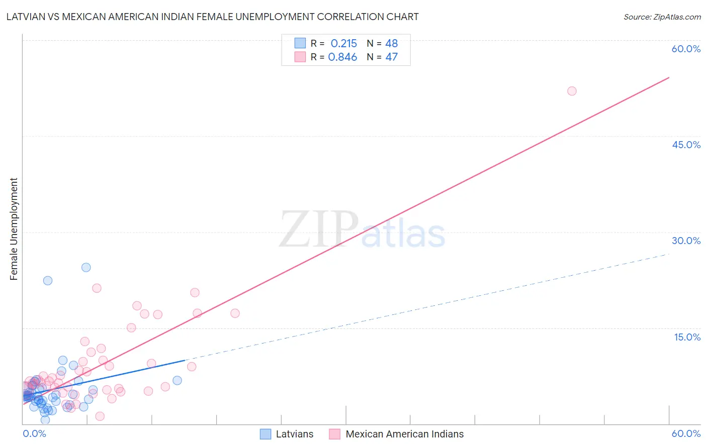 Latvian vs Mexican American Indian Female Unemployment