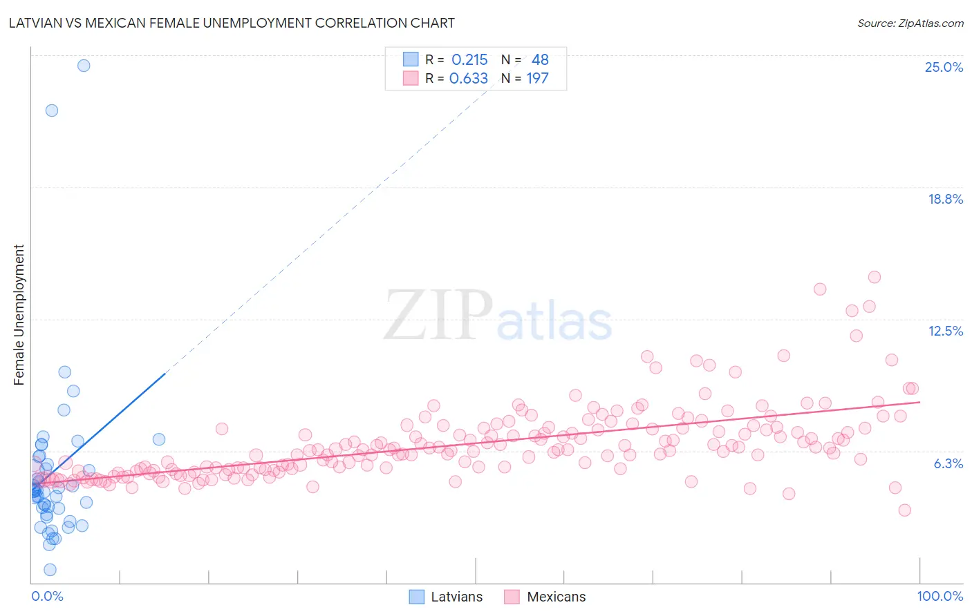 Latvian vs Mexican Female Unemployment