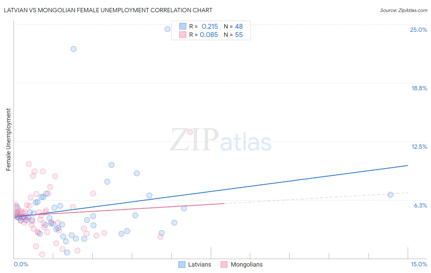 Latvian vs Mongolian Female Unemployment