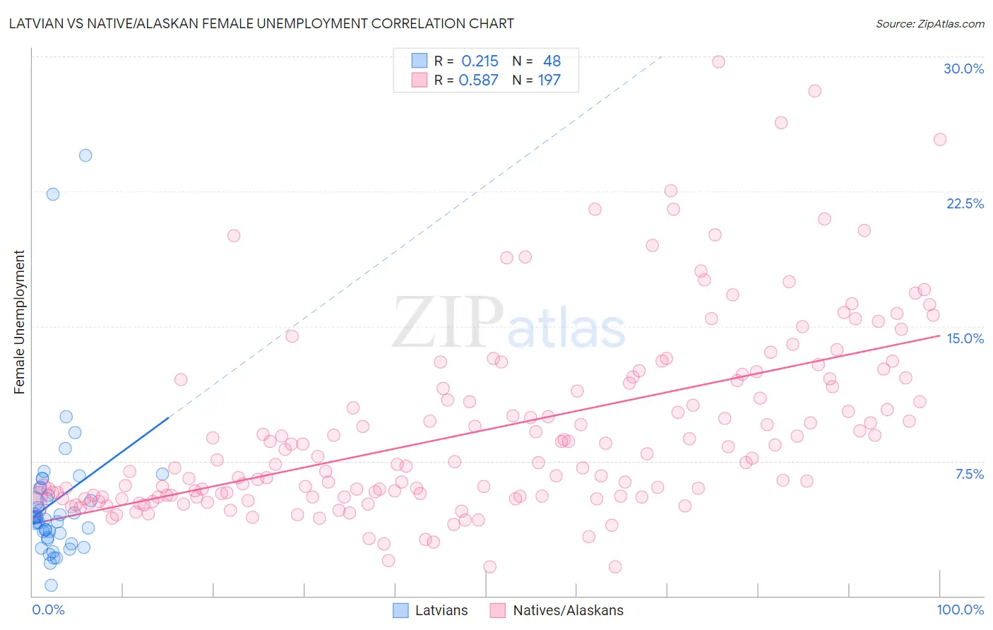 Latvian vs Native/Alaskan Female Unemployment