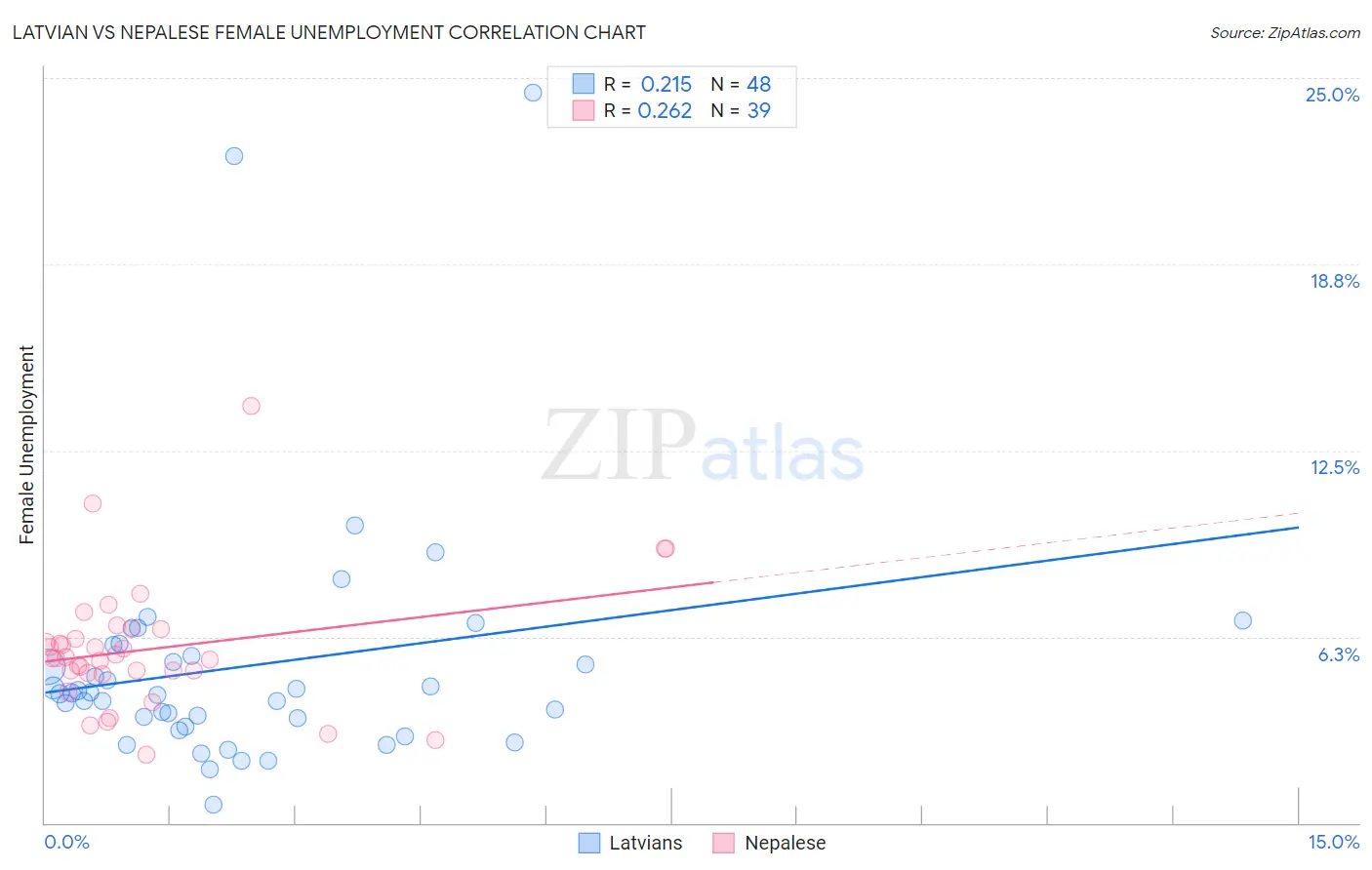 Latvian vs Nepalese Female Unemployment