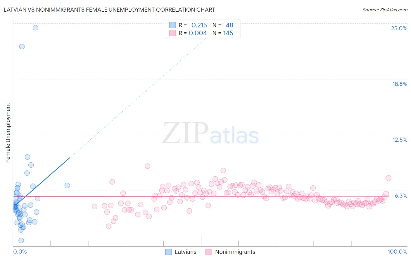 Latvian vs Nonimmigrants Female Unemployment