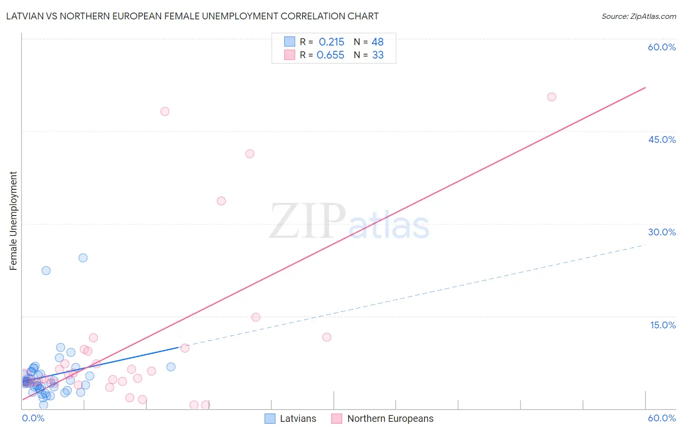 Latvian vs Northern European Female Unemployment