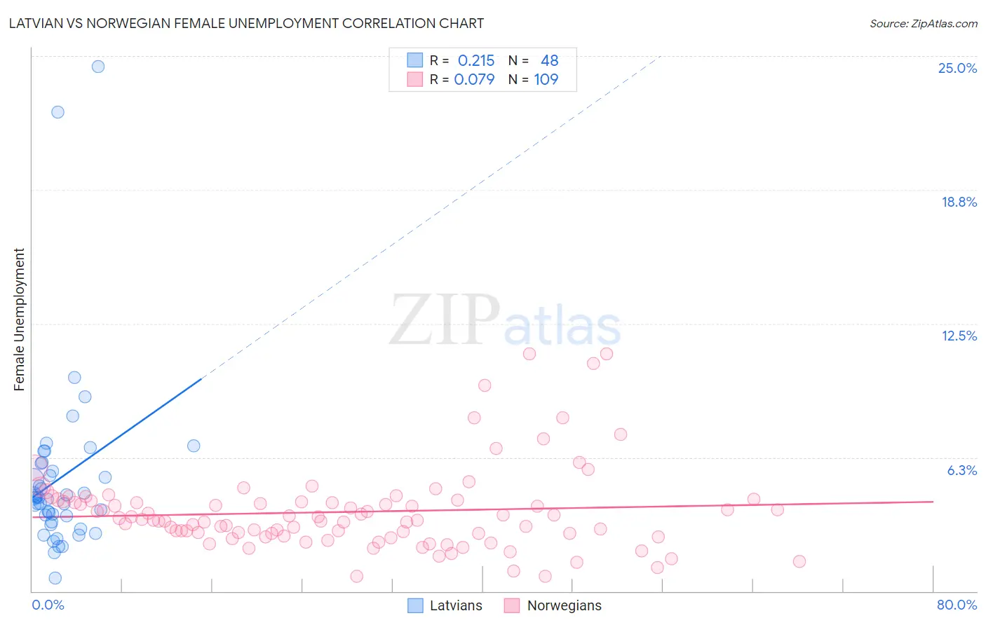 Latvian vs Norwegian Female Unemployment