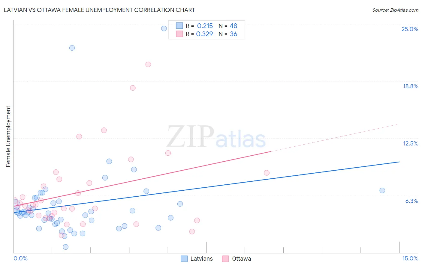 Latvian vs Ottawa Female Unemployment
