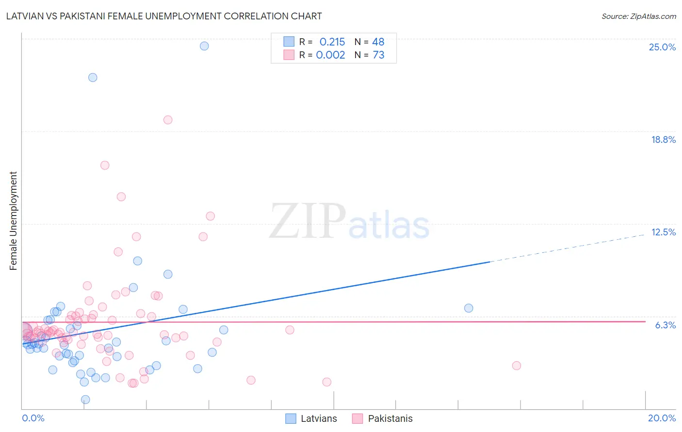 Latvian vs Pakistani Female Unemployment