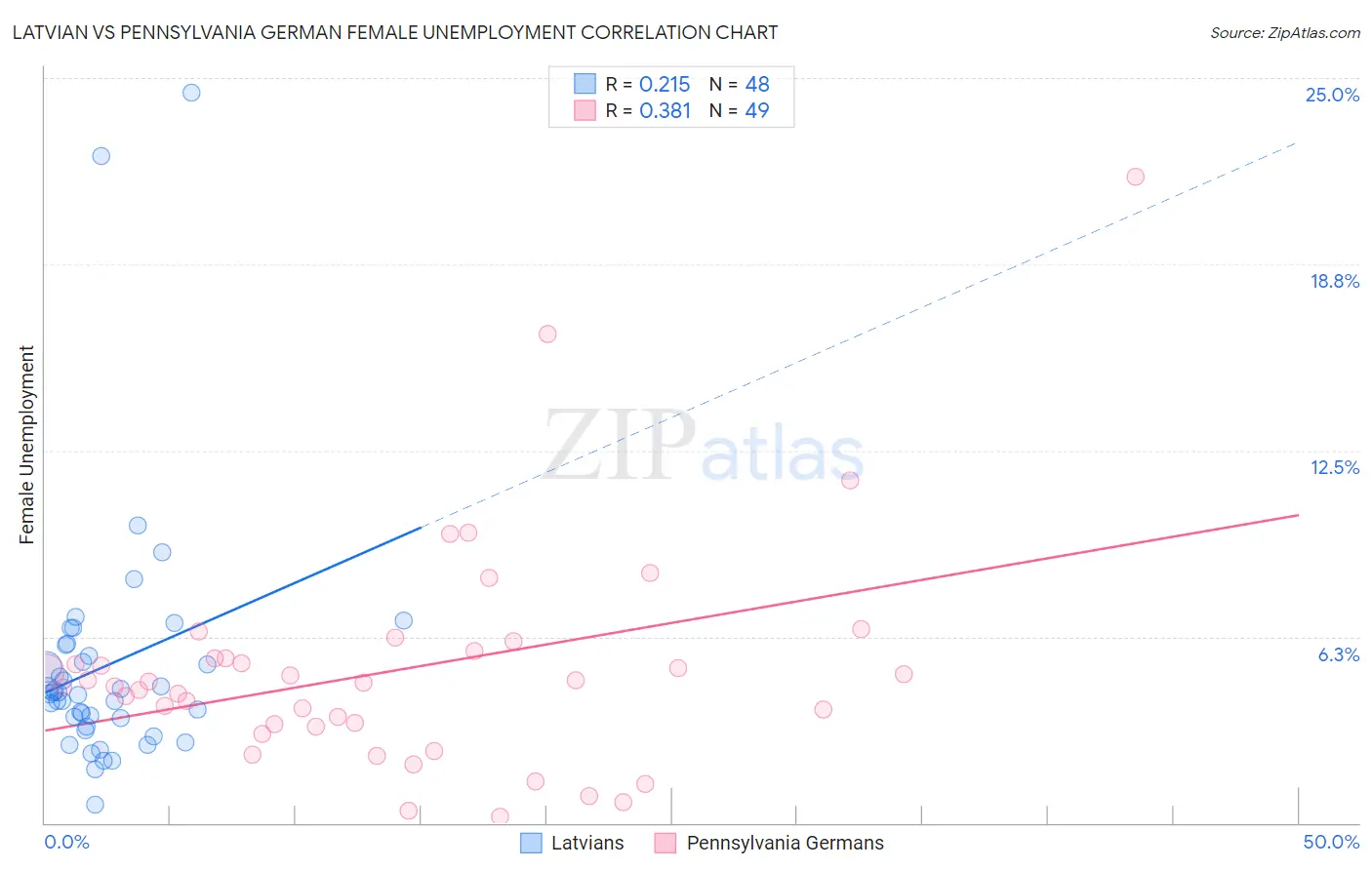 Latvian vs Pennsylvania German Female Unemployment
