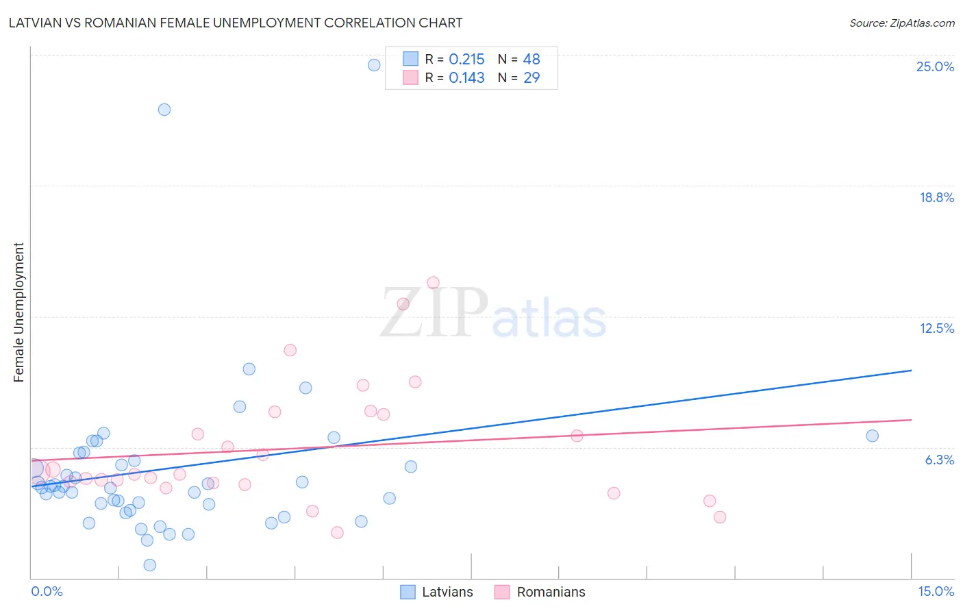 Latvian vs Romanian Female Unemployment