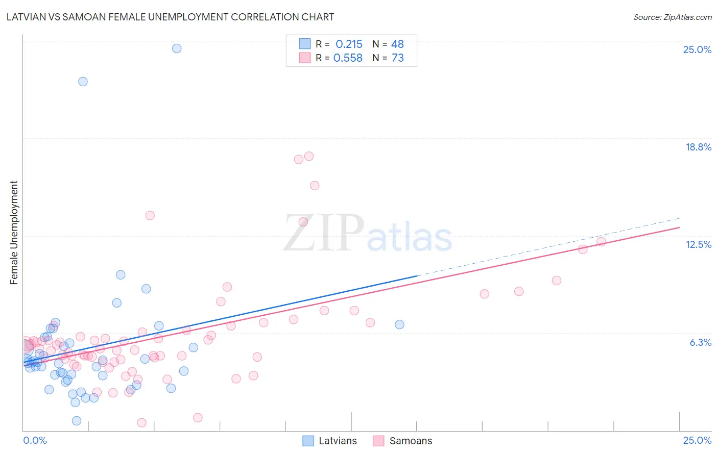 Latvian vs Samoan Female Unemployment