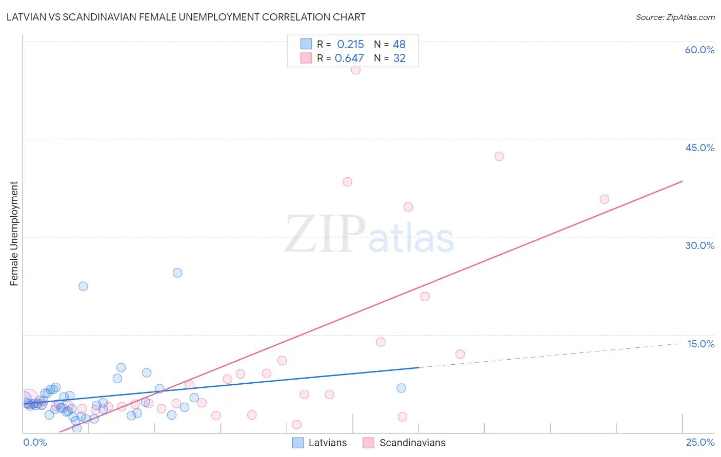 Latvian vs Scandinavian Female Unemployment