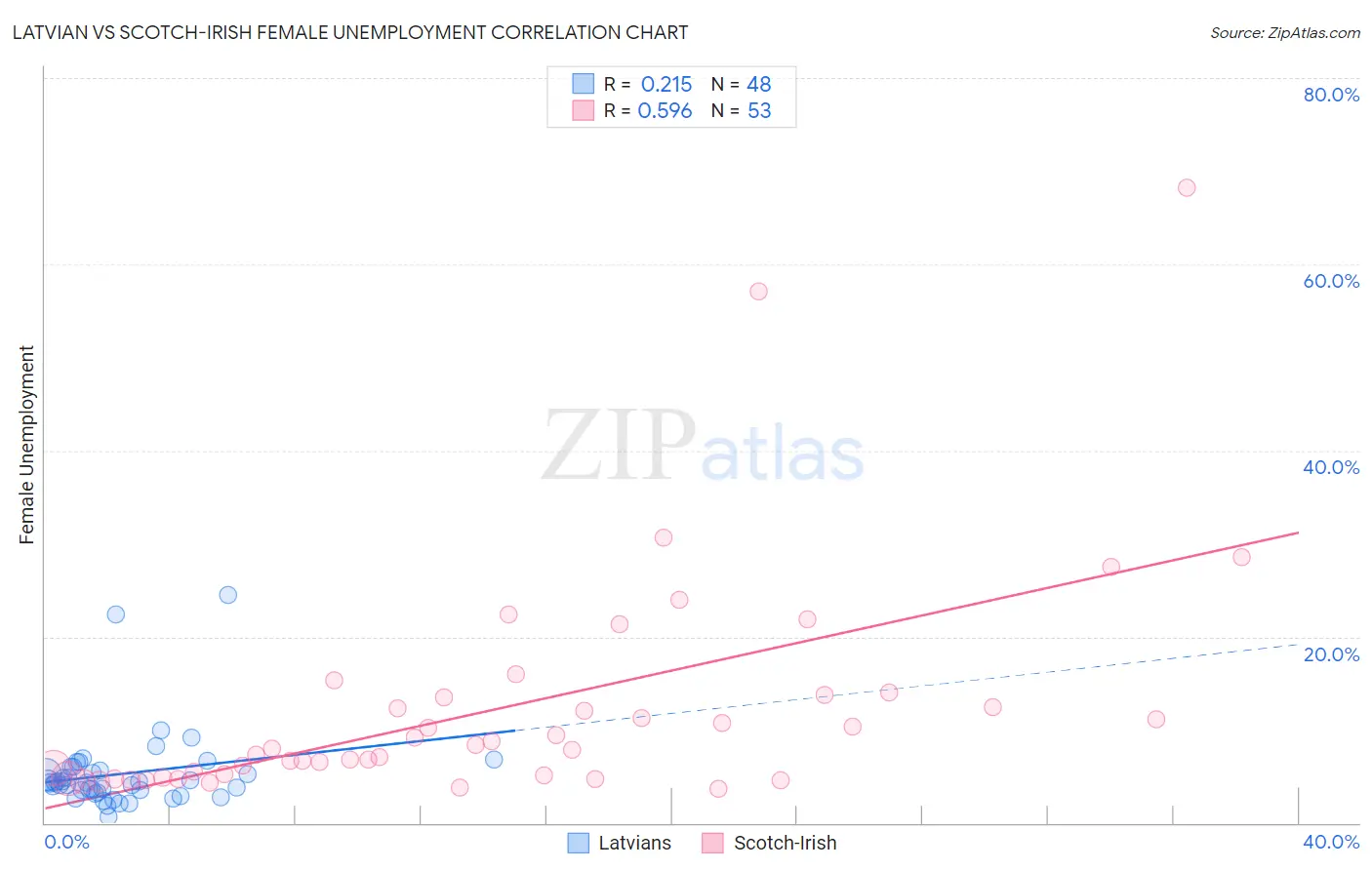 Latvian vs Scotch-Irish Female Unemployment