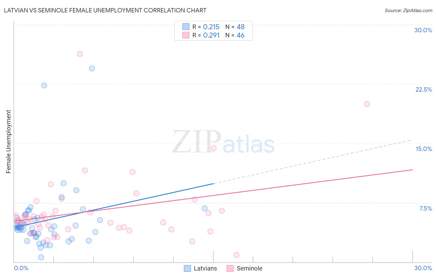 Latvian vs Seminole Female Unemployment