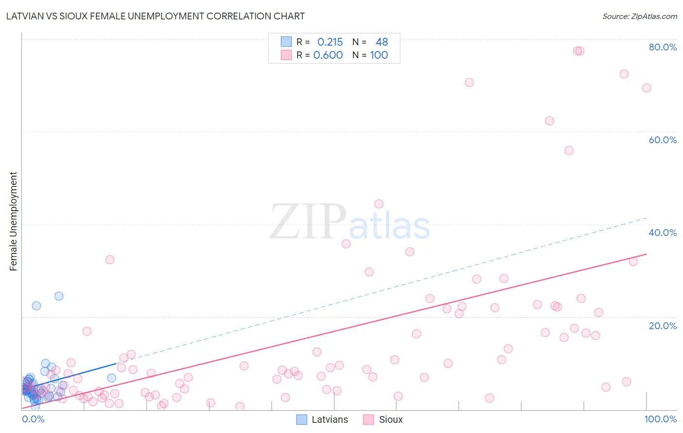 Latvian vs Sioux Female Unemployment