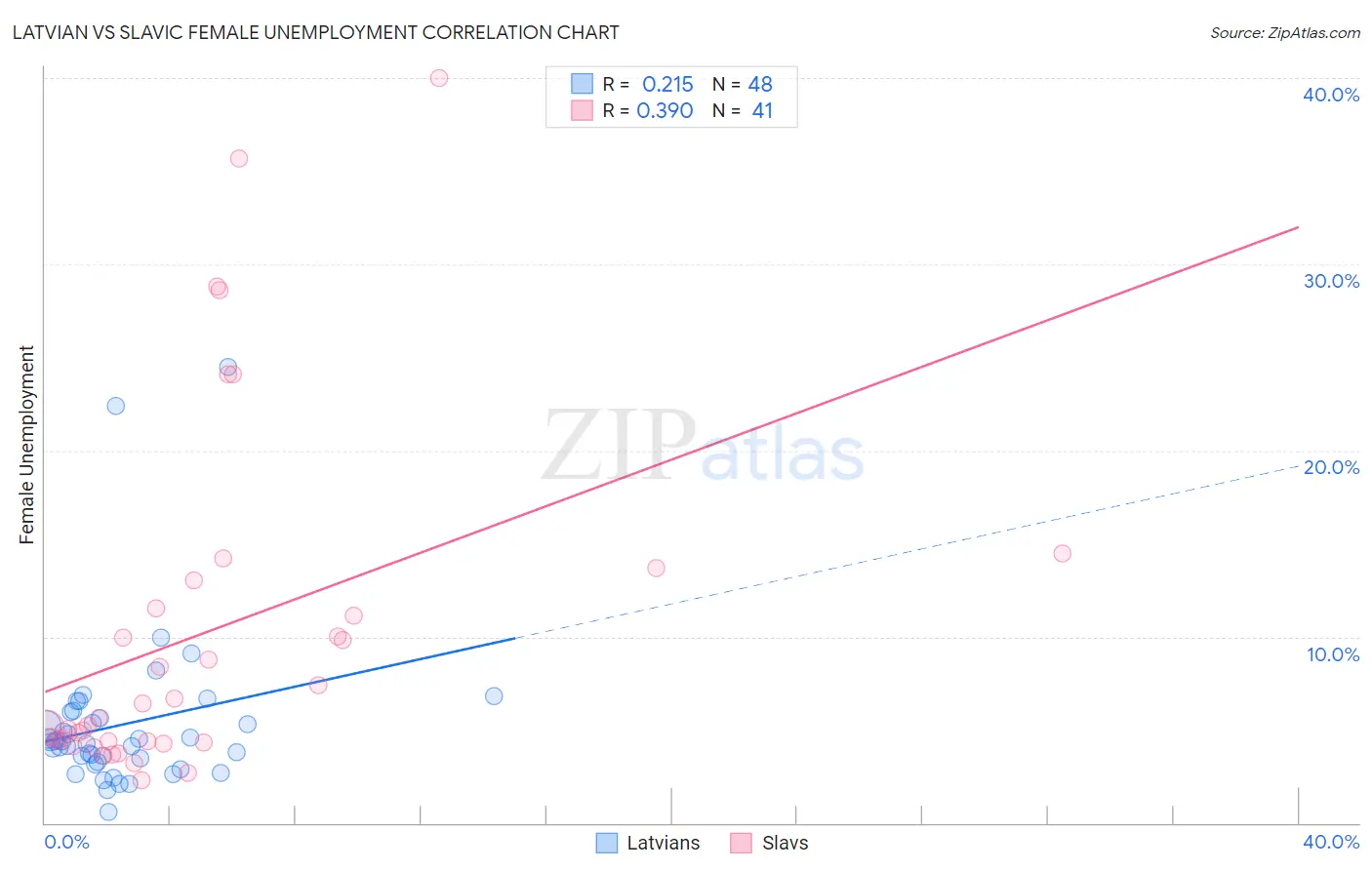 Latvian vs Slavic Female Unemployment