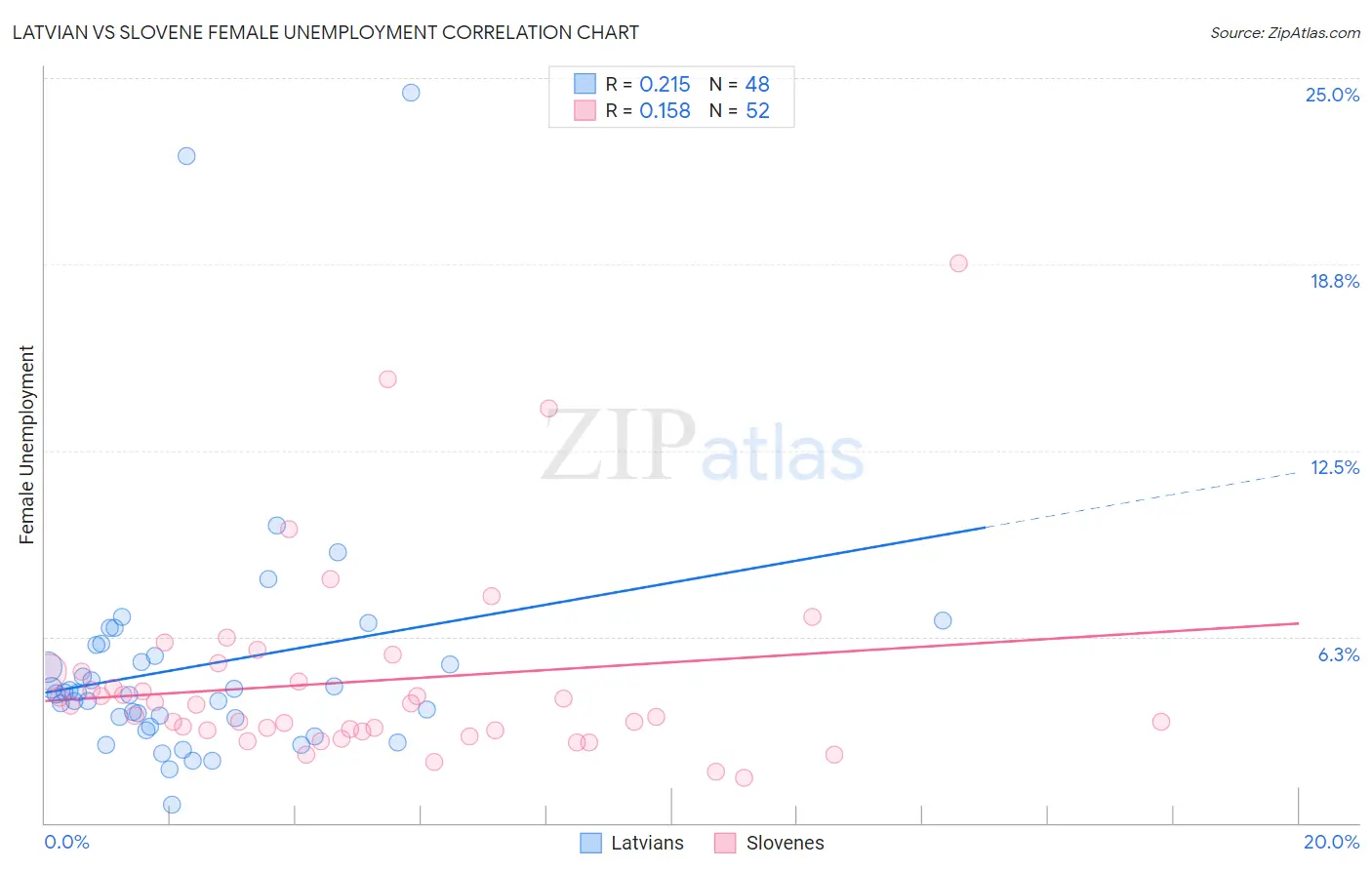Latvian vs Slovene Female Unemployment