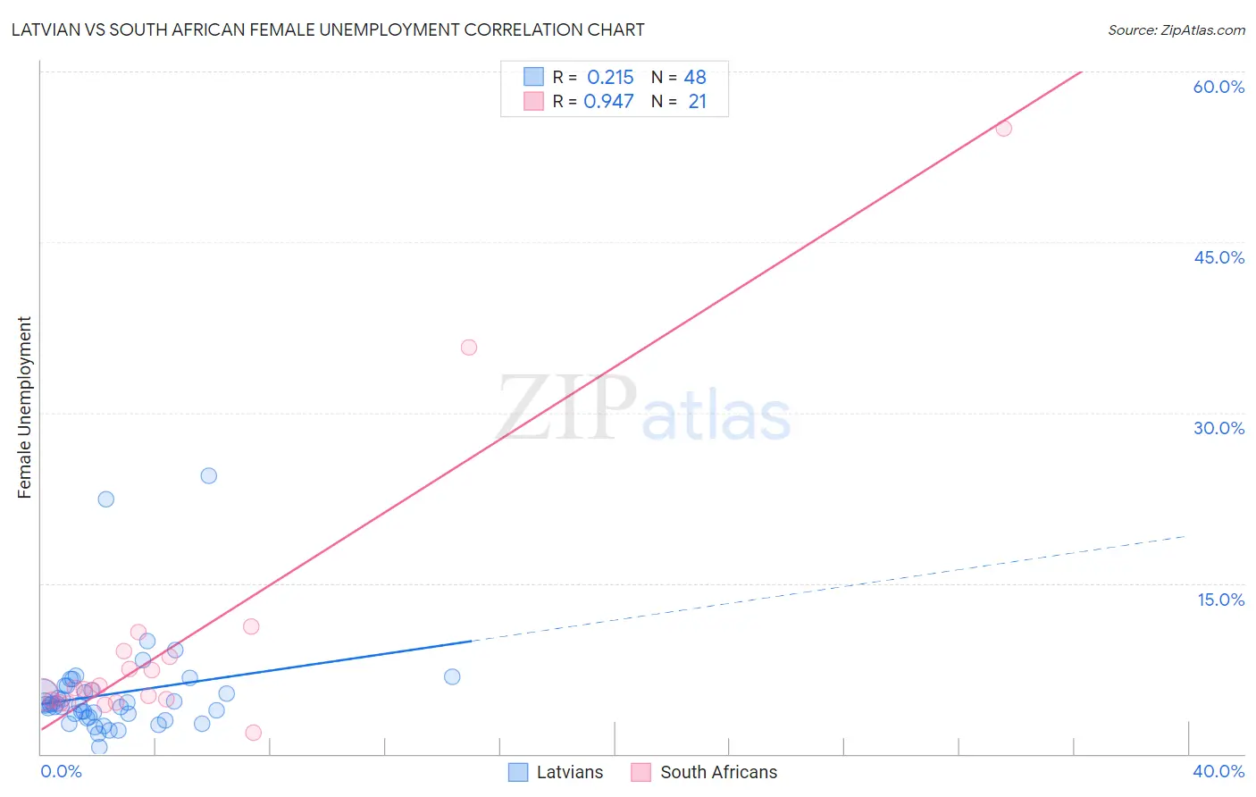 Latvian vs South African Female Unemployment