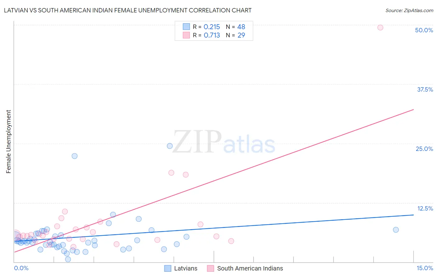 Latvian vs South American Indian Female Unemployment