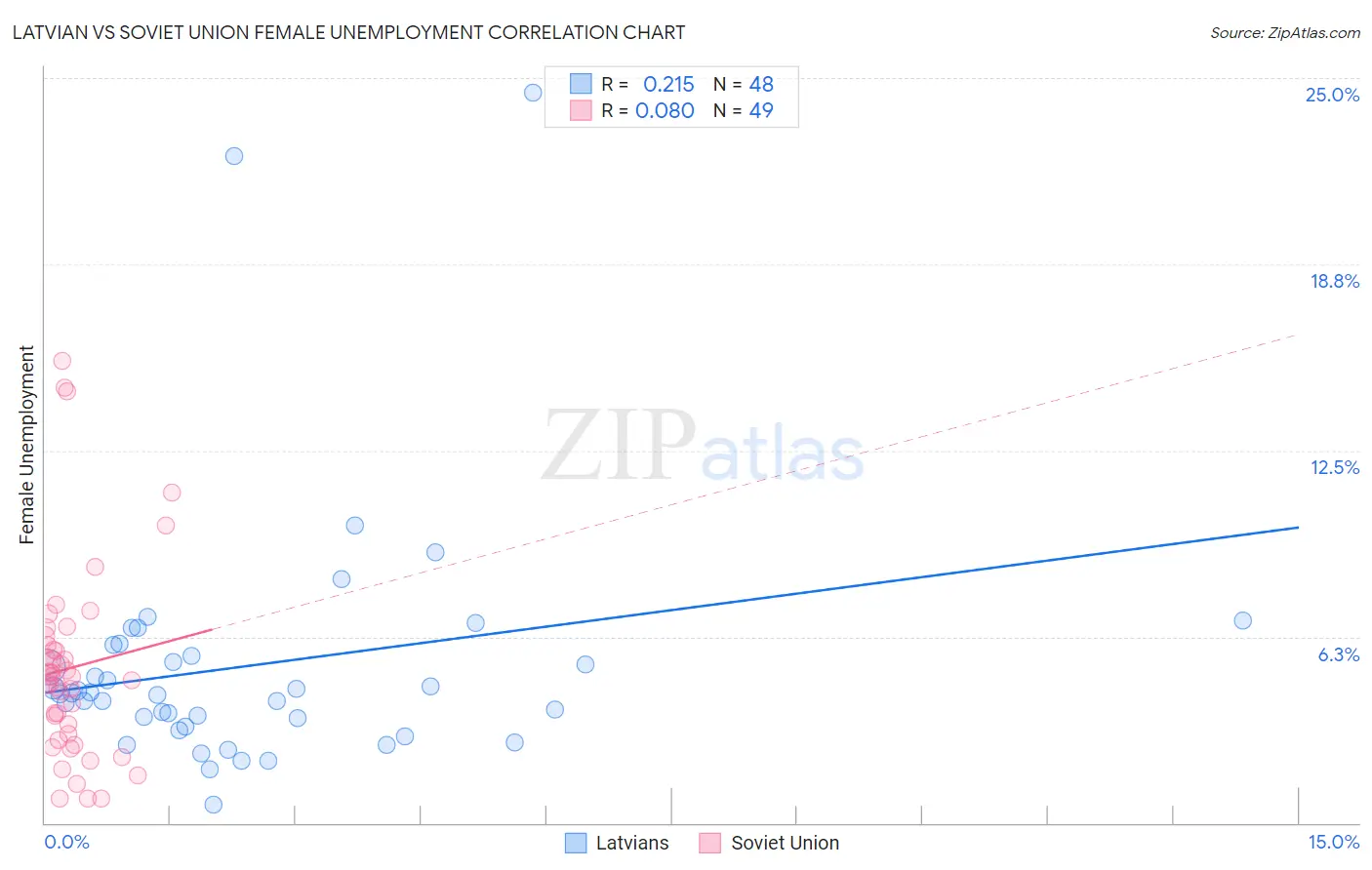 Latvian vs Soviet Union Female Unemployment