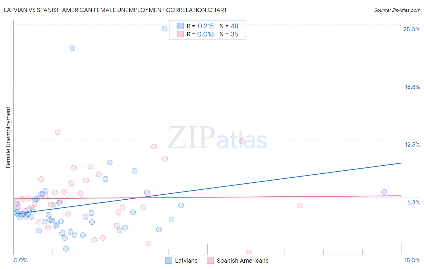 Latvian vs Spanish American Female Unemployment