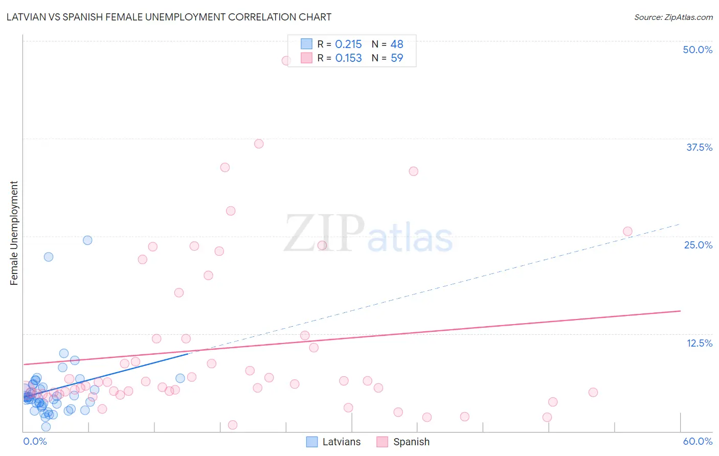 Latvian vs Spanish Female Unemployment