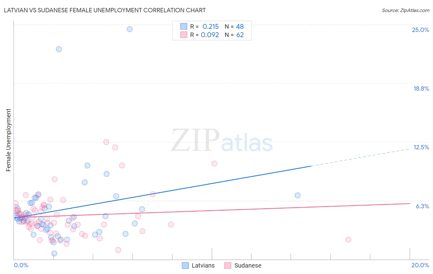Latvian vs Sudanese Female Unemployment