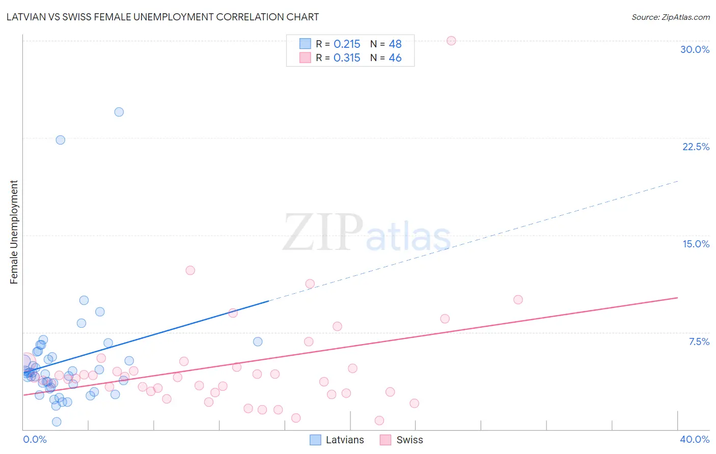 Latvian vs Swiss Female Unemployment