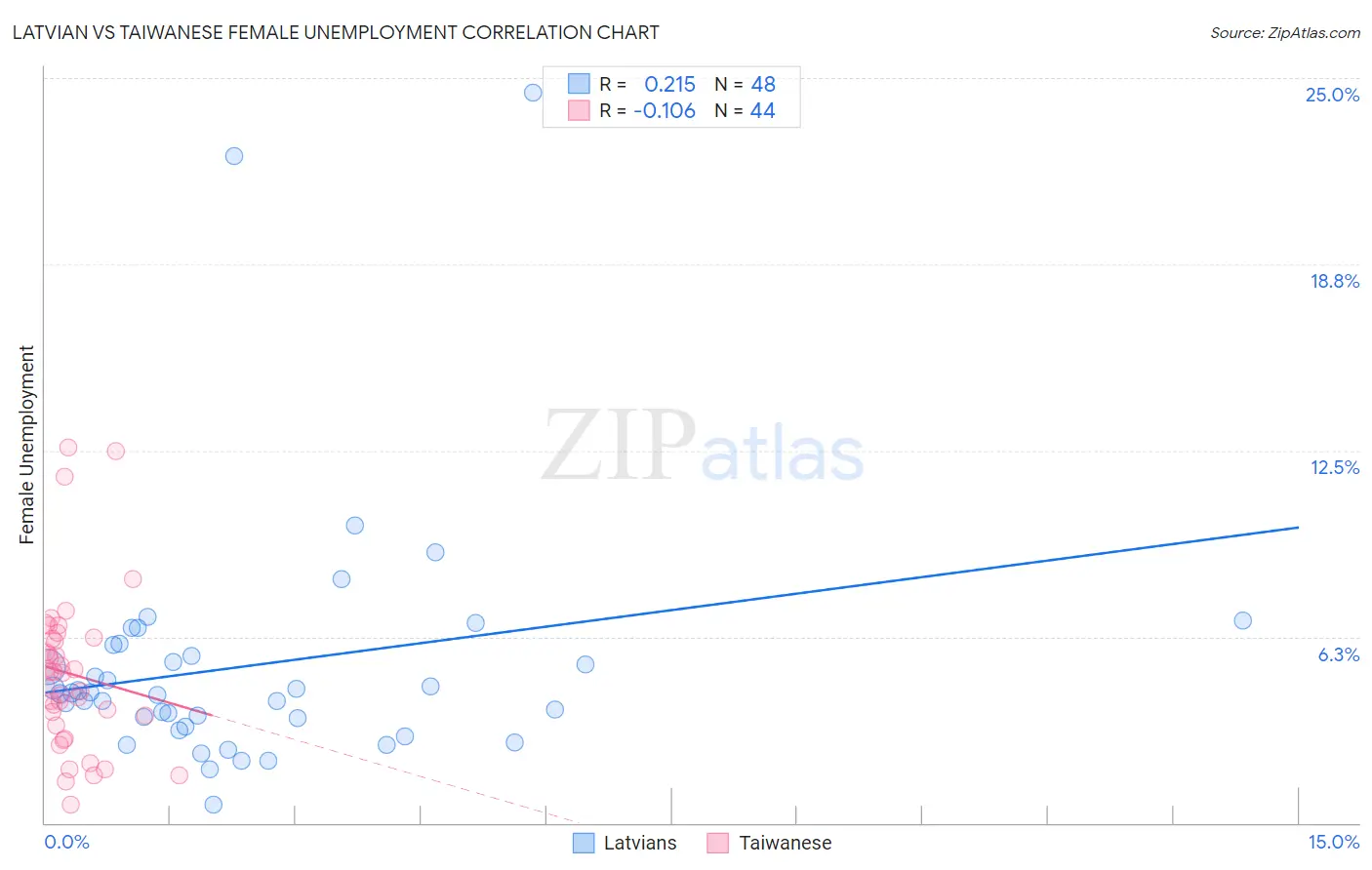 Latvian vs Taiwanese Female Unemployment