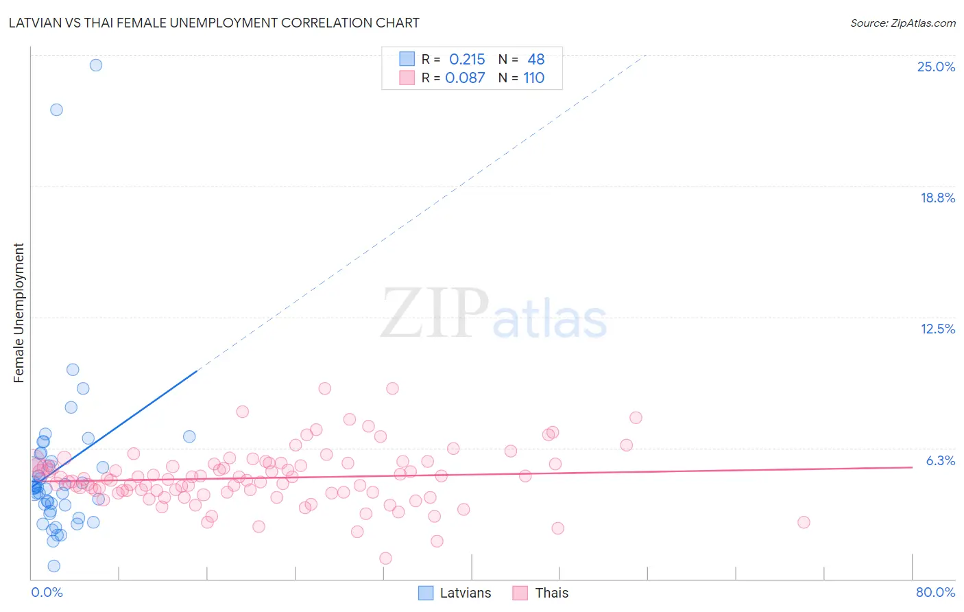 Latvian vs Thai Female Unemployment