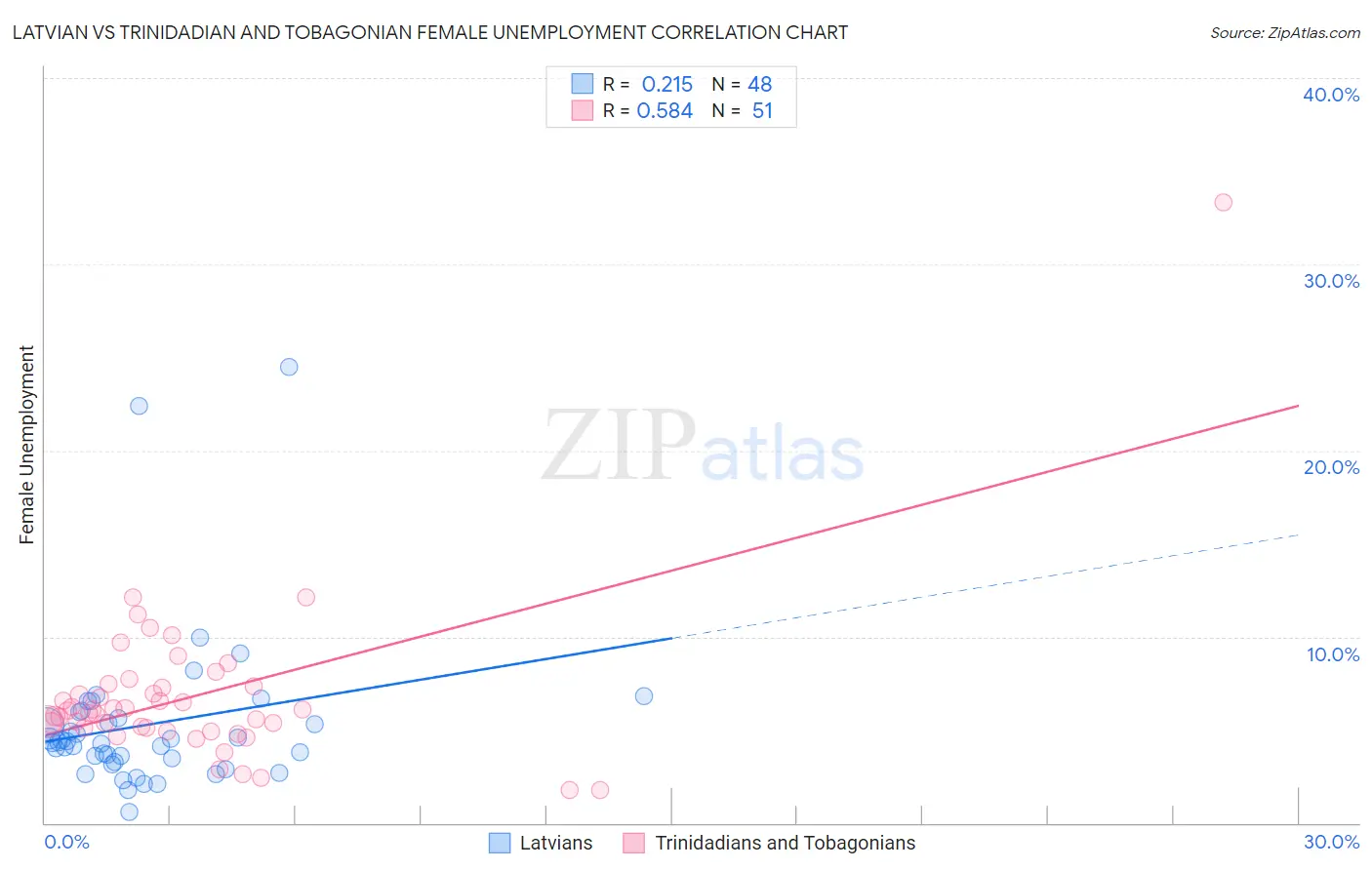 Latvian vs Trinidadian and Tobagonian Female Unemployment