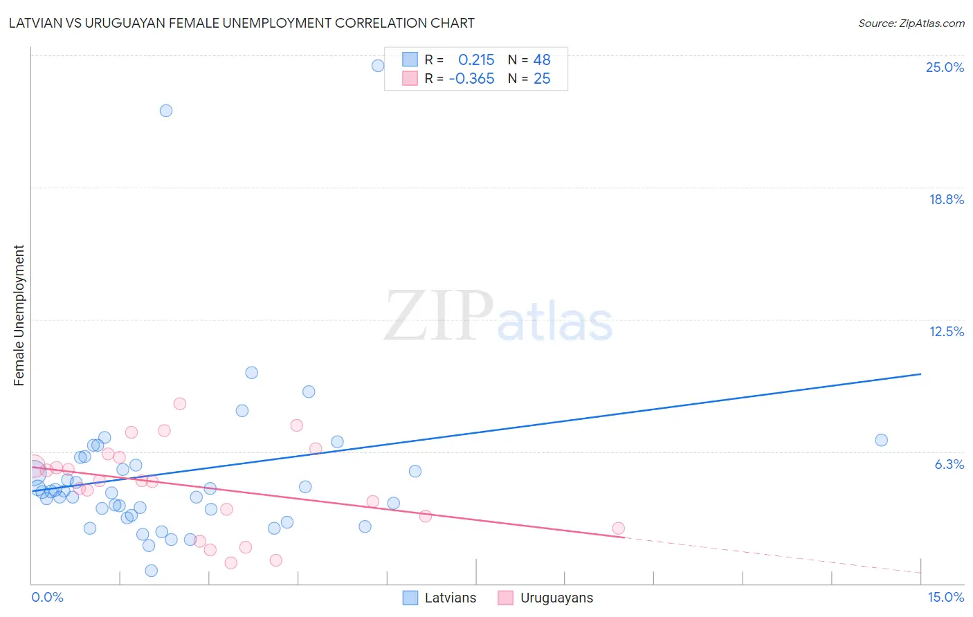 Latvian vs Uruguayan Female Unemployment