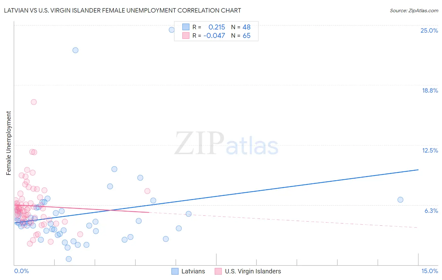Latvian vs U.S. Virgin Islander Female Unemployment