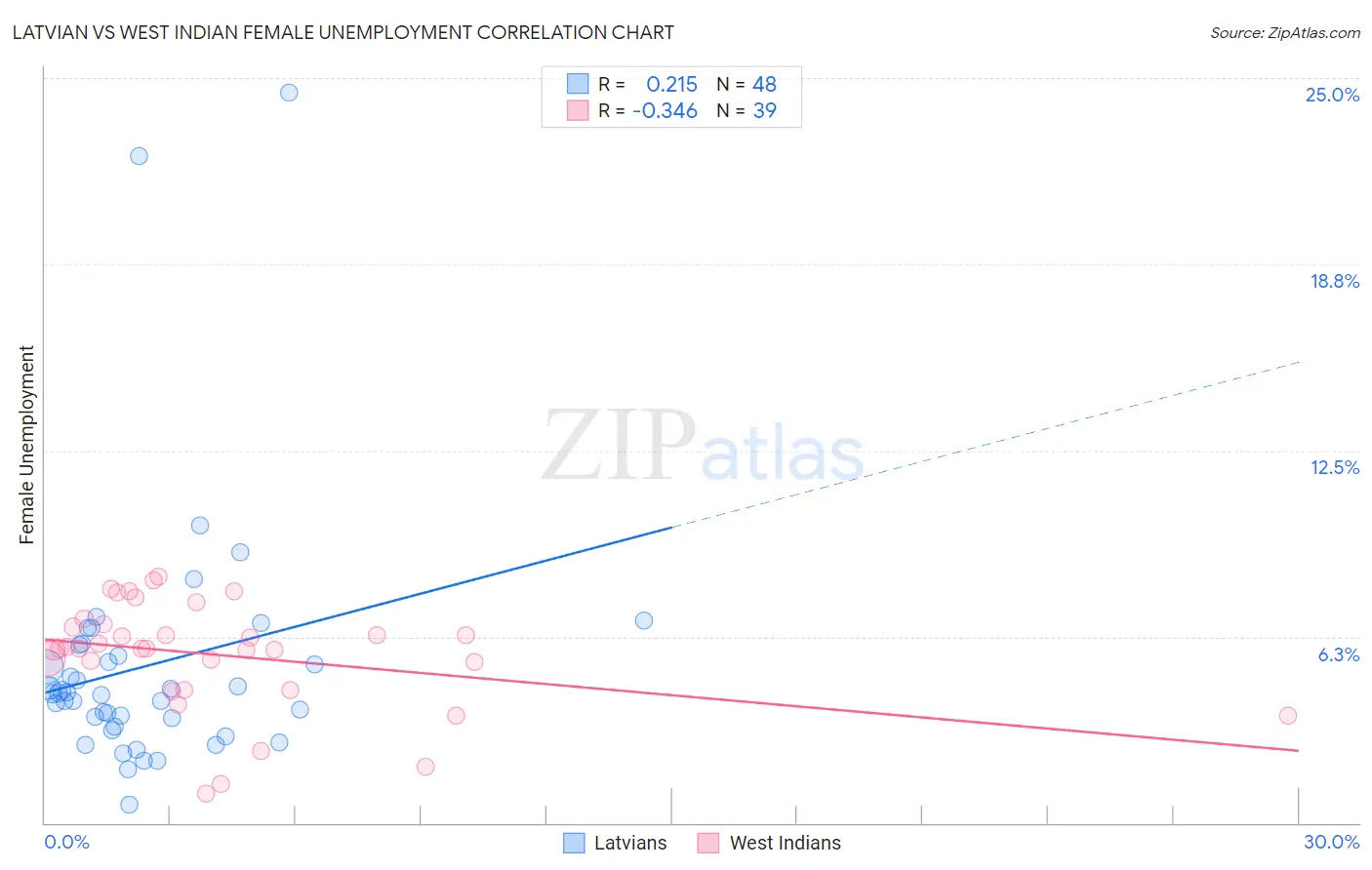 Latvian vs West Indian Female Unemployment