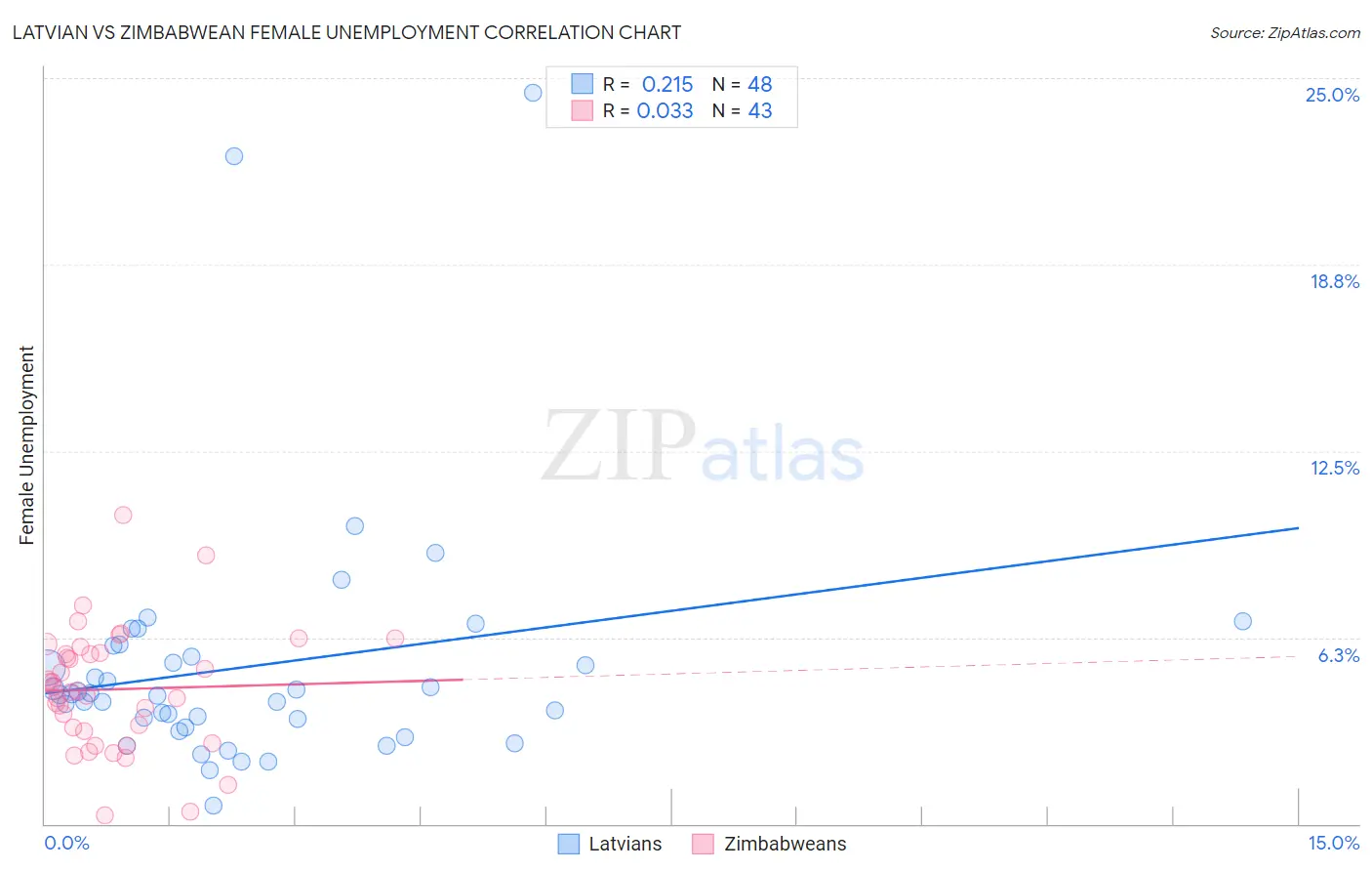 Latvian vs Zimbabwean Female Unemployment