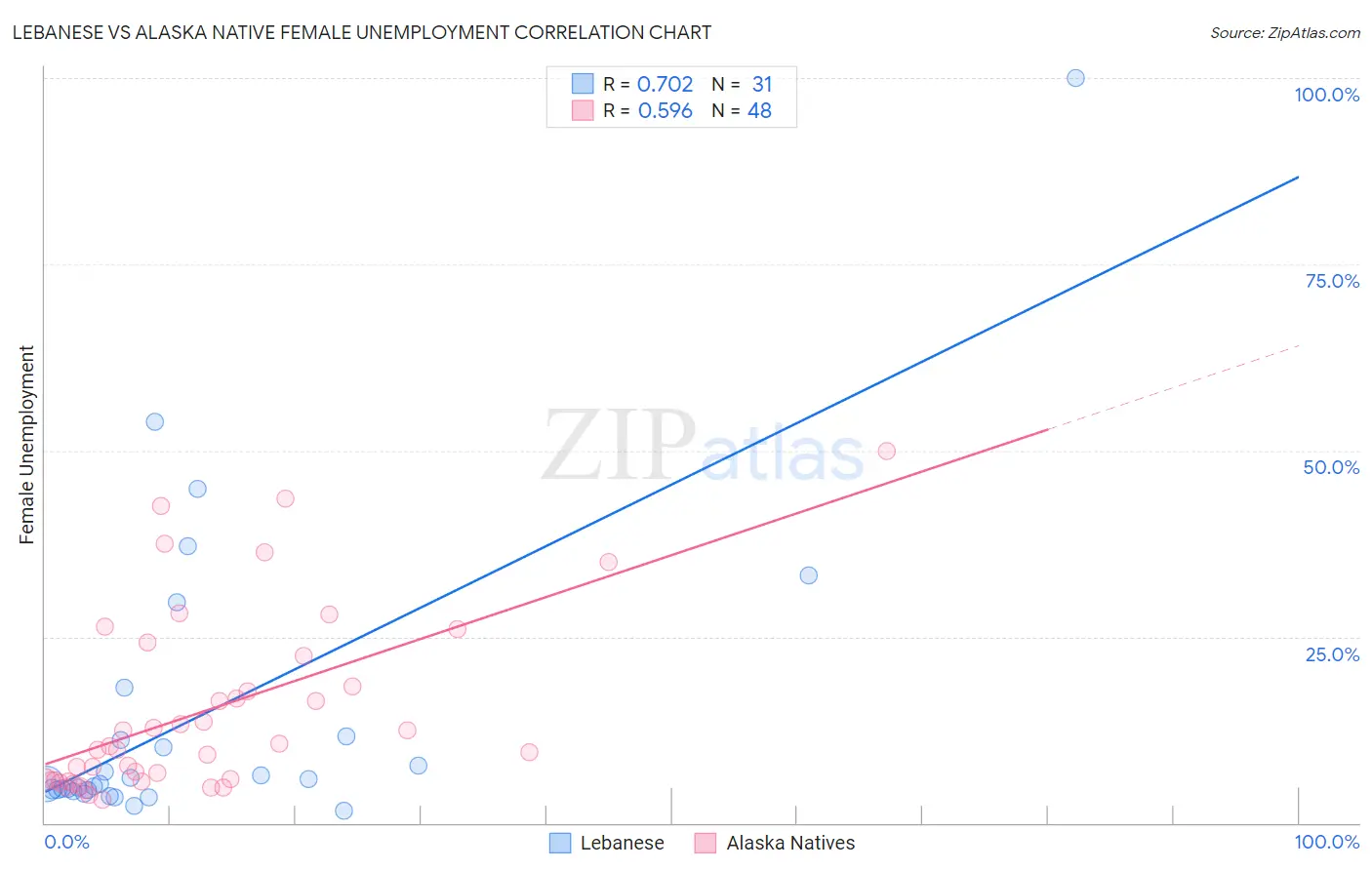 Lebanese vs Alaska Native Female Unemployment