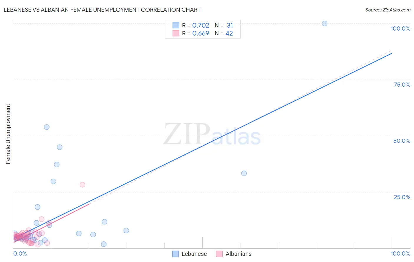 Lebanese vs Albanian Female Unemployment