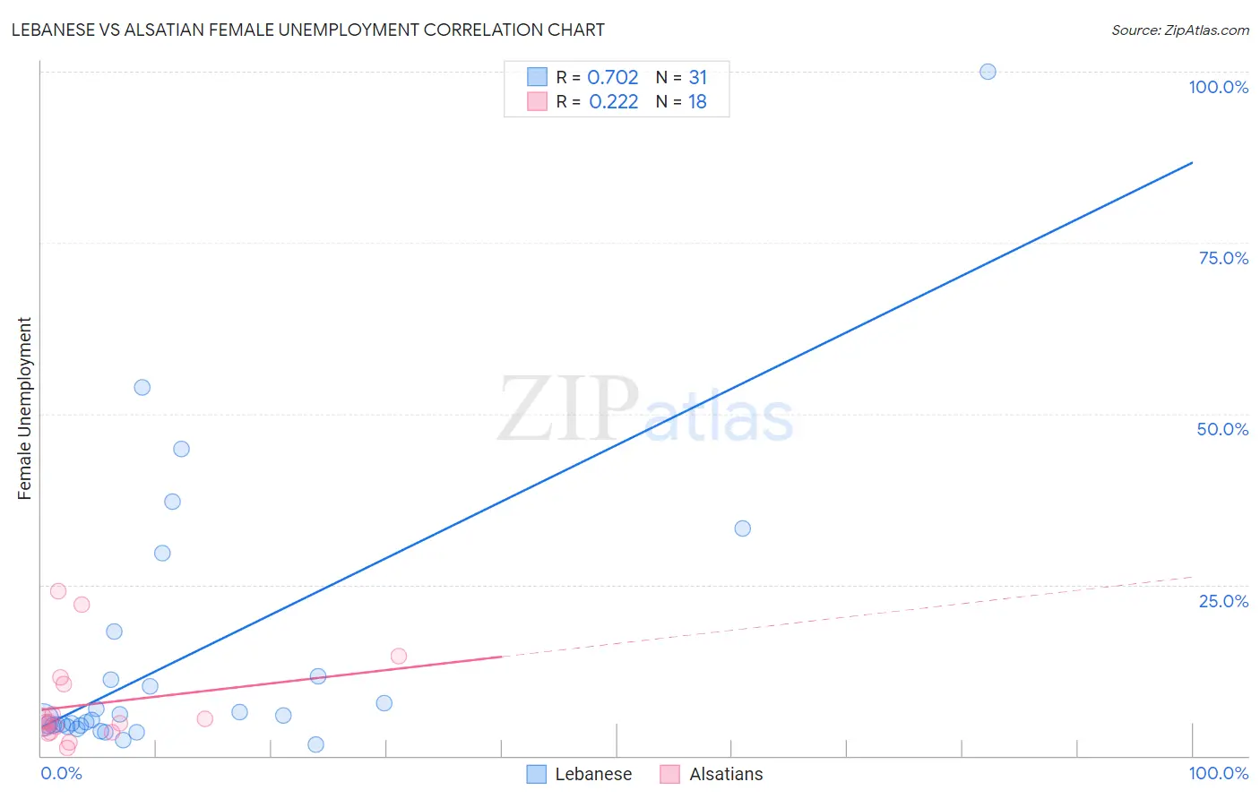 Lebanese vs Alsatian Female Unemployment