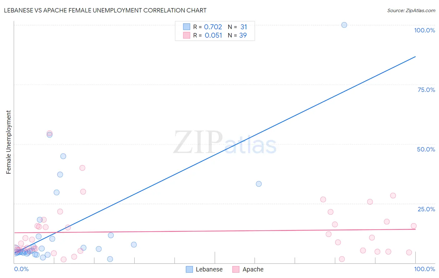 Lebanese vs Apache Female Unemployment