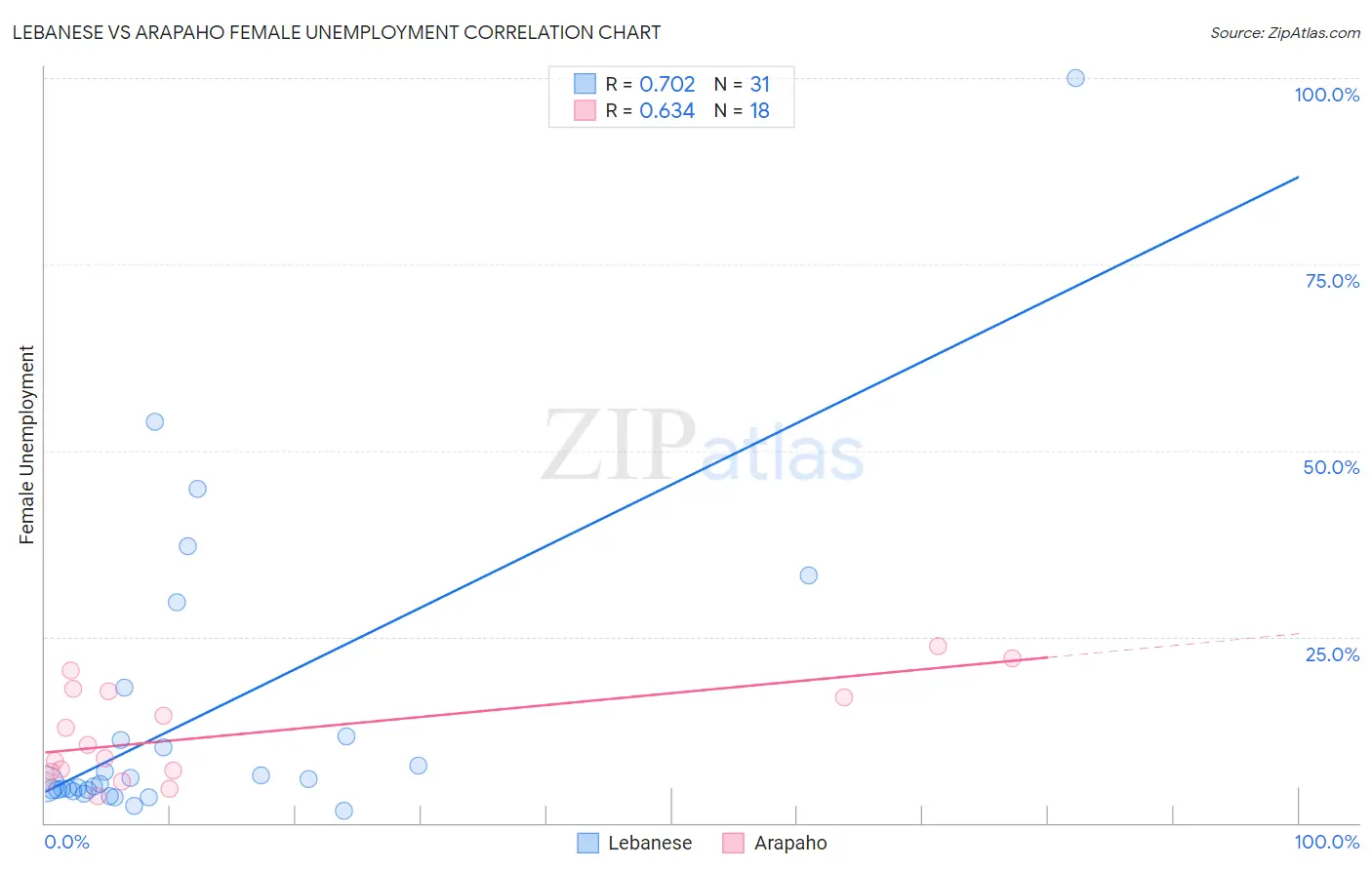 Lebanese vs Arapaho Female Unemployment
