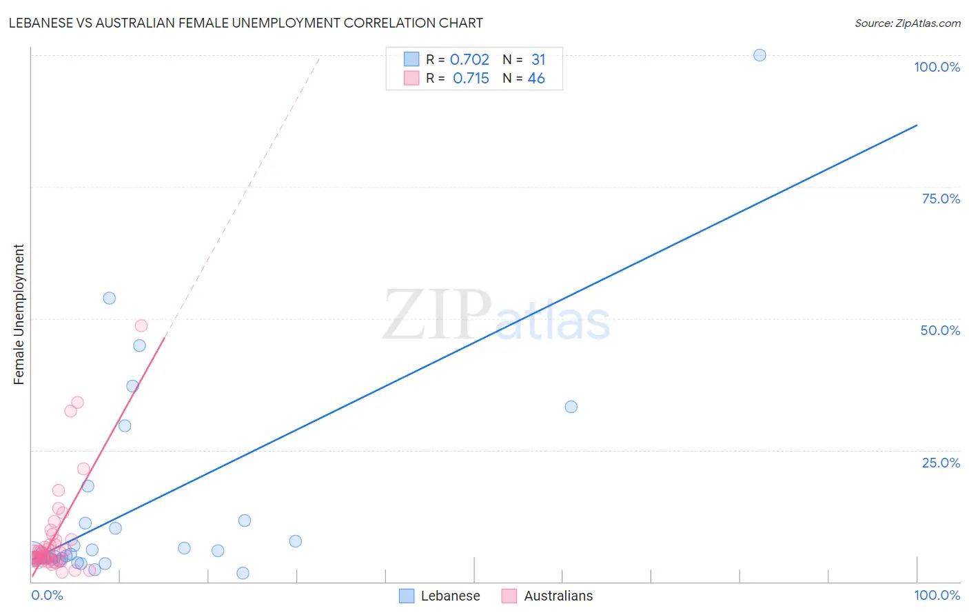 Lebanese vs Australian Female Unemployment