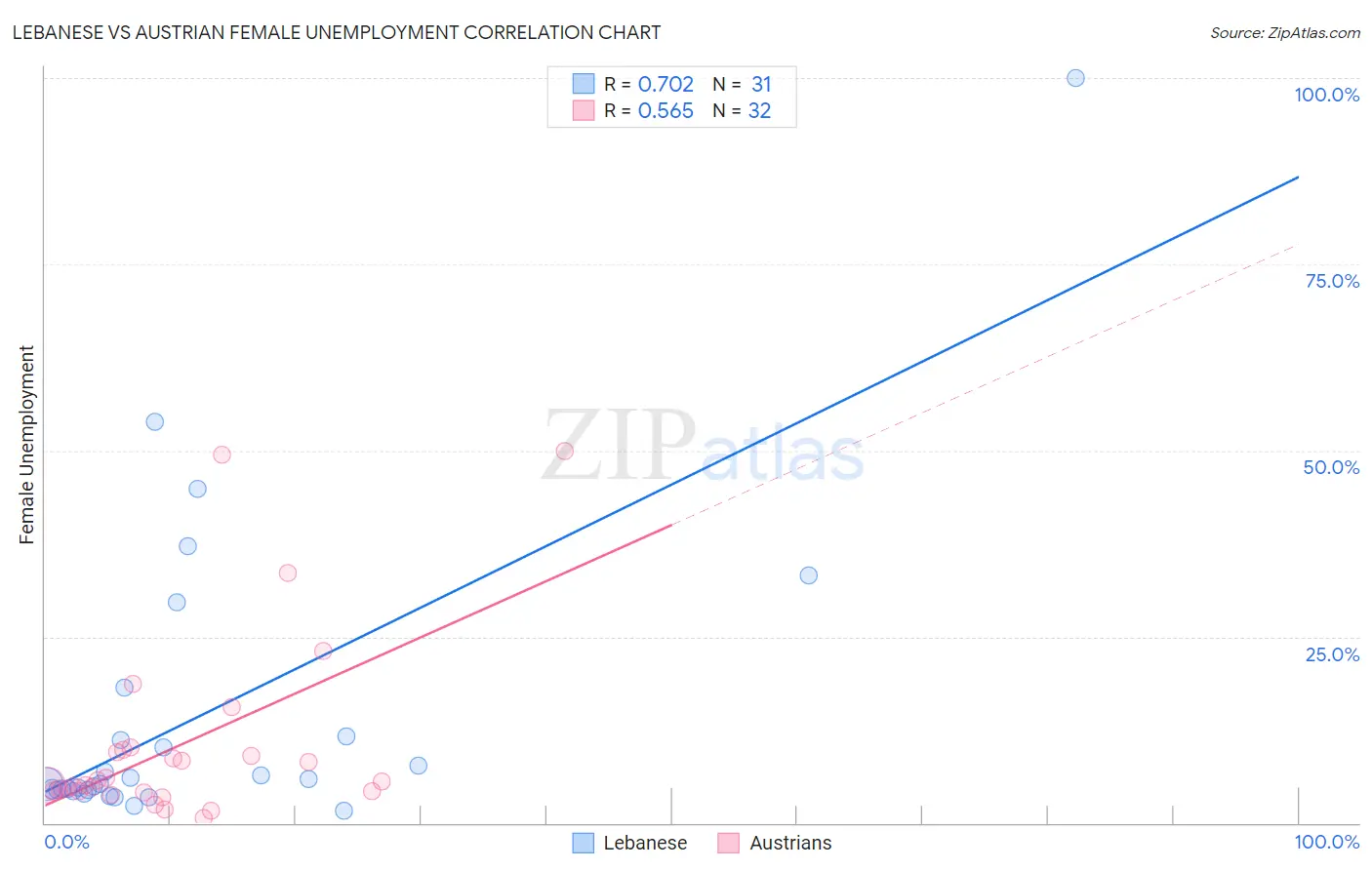 Lebanese vs Austrian Female Unemployment