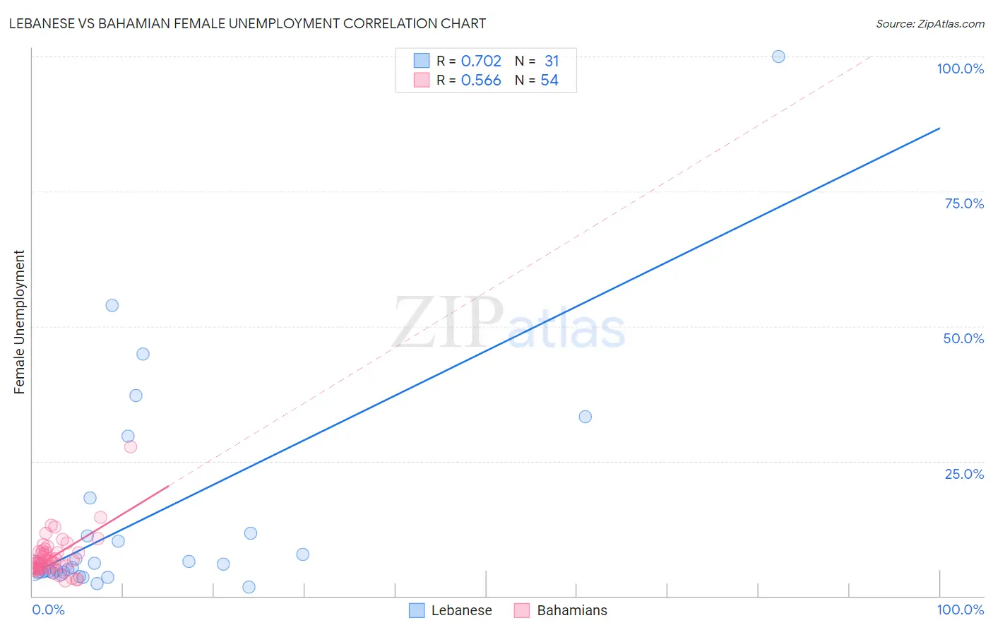 Lebanese vs Bahamian Female Unemployment