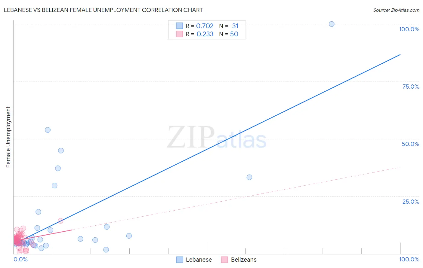 Lebanese vs Belizean Female Unemployment