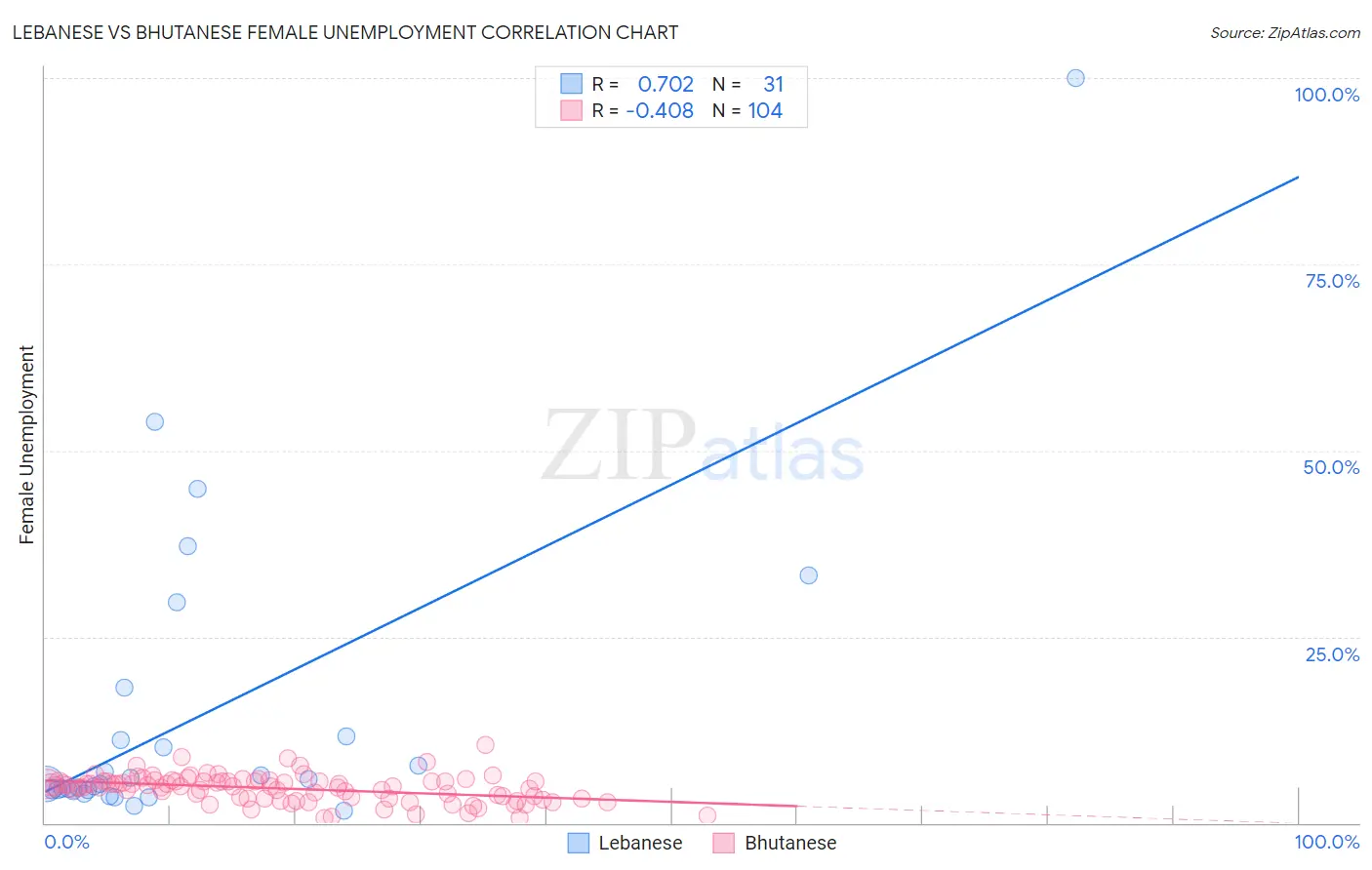 Lebanese vs Bhutanese Female Unemployment