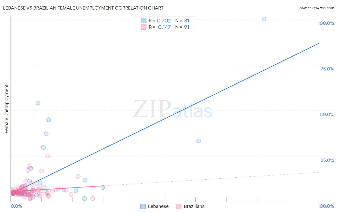 Lebanese vs Brazilian Female Unemployment