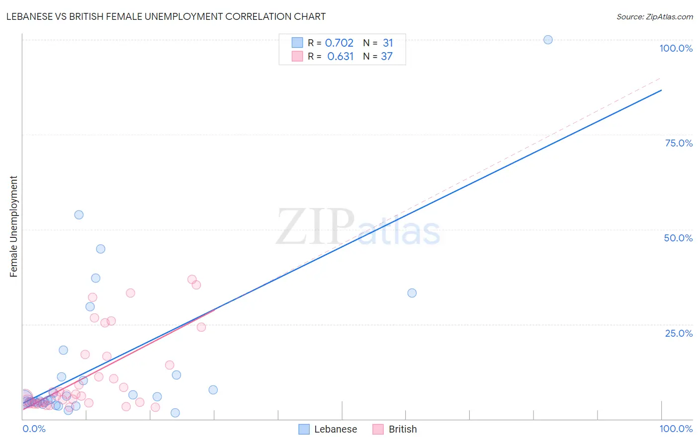 Lebanese vs British Female Unemployment